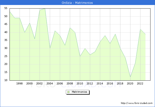Numero de Matrimonios en el municipio de Ordizia desde 1996 hasta el 2023 