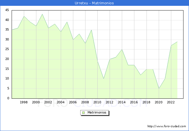 Numero de Matrimonios en el municipio de Urretxu desde 1996 hasta el 2023 