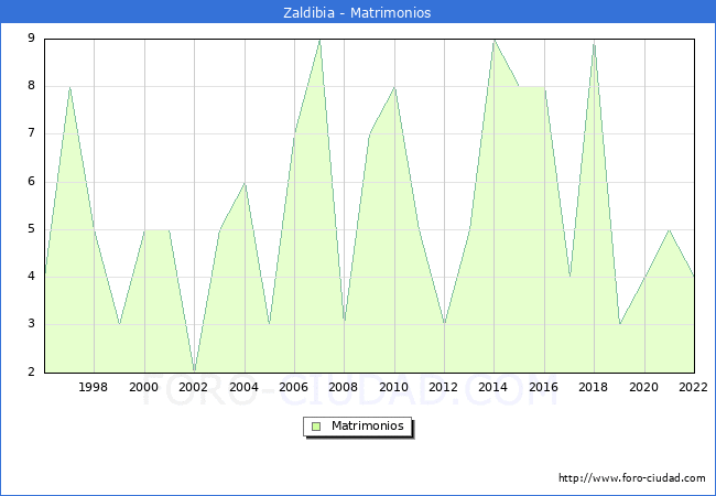 Numero de Matrimonios en el municipio de Zaldibia desde 1996 hasta el 2022 