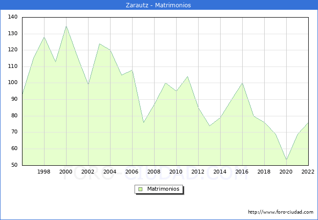 Numero de Matrimonios en el municipio de Zarautz desde 1996 hasta el 2022 