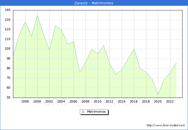 Numero de Matrimonios en el municipio de Zarautz desde 1996 hasta el 2023 