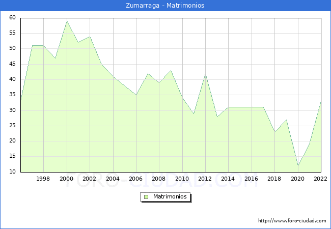 Numero de Matrimonios en el municipio de Zumarraga desde 1996 hasta el 2022 