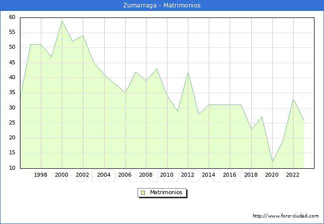 Numero de Matrimonios en el municipio de Zumarraga desde 1996 hasta el 2023 