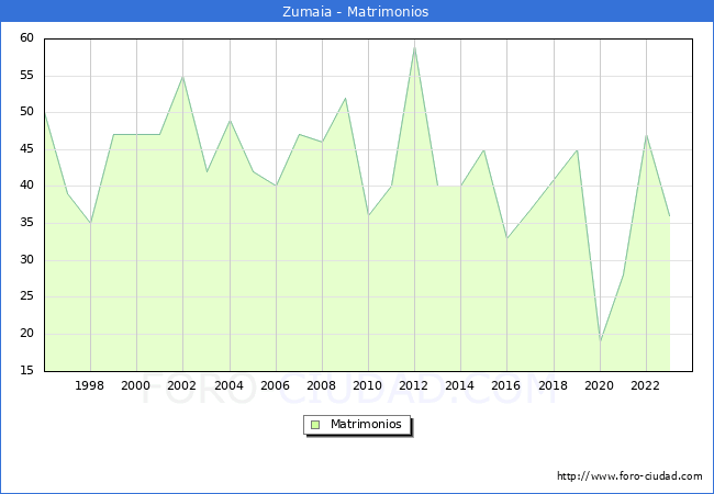 Numero de Matrimonios en el municipio de Zumaia desde 1996 hasta el 2023 