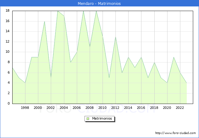 Numero de Matrimonios en el municipio de Mendaro desde 1996 hasta el 2023 