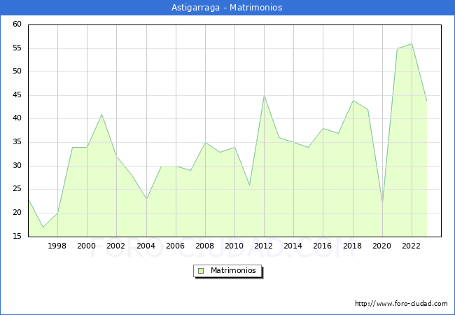 Numero de Matrimonios en el municipio de Astigarraga desde 1996 hasta el 2023 