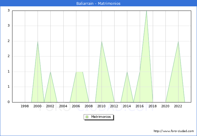 Numero de Matrimonios en el municipio de Baliarrain desde 1996 hasta el 2023 