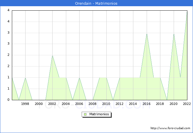 Numero de Matrimonios en el municipio de Orendain desde 1996 hasta el 2022 