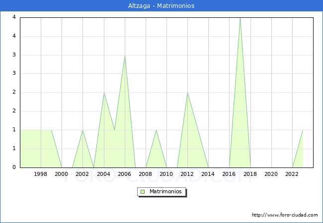 Numero de Matrimonios en el municipio de Altzaga desde 1996 hasta el 2023 