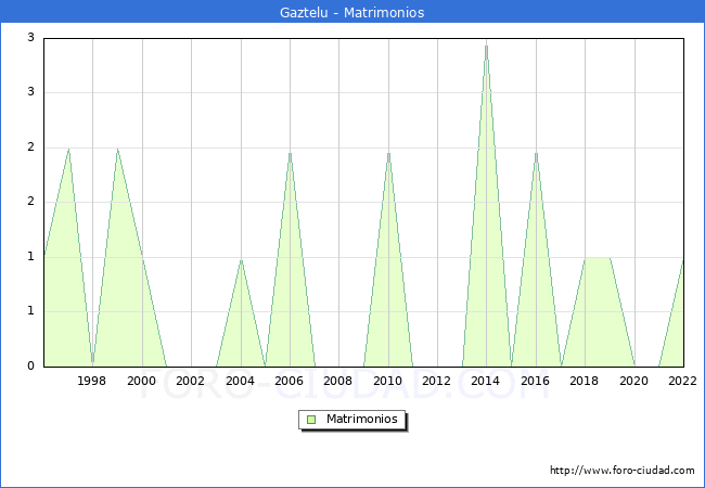Numero de Matrimonios en el municipio de Gaztelu desde 1996 hasta el 2022 