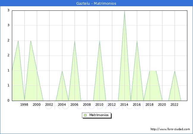 Numero de Matrimonios en el municipio de Gaztelu desde 1996 hasta el 2023 