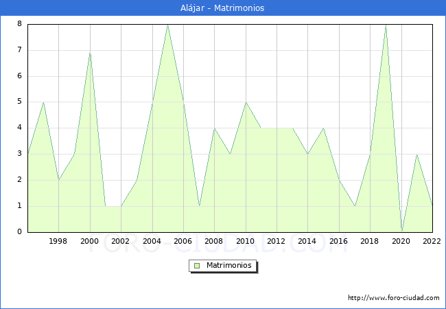 Numero de Matrimonios en el municipio de Aljar desde 1996 hasta el 2022 