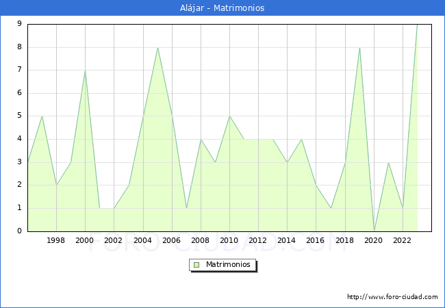 Numero de Matrimonios en el municipio de Aljar desde 1996 hasta el 2023 