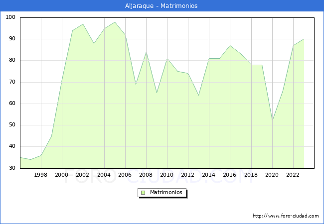 Numero de Matrimonios en el municipio de Aljaraque desde 1996 hasta el 2023 
