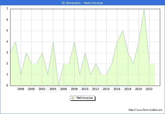 Numero de Matrimonios en el municipio de El Almendro desde 1996 hasta el 2023 
