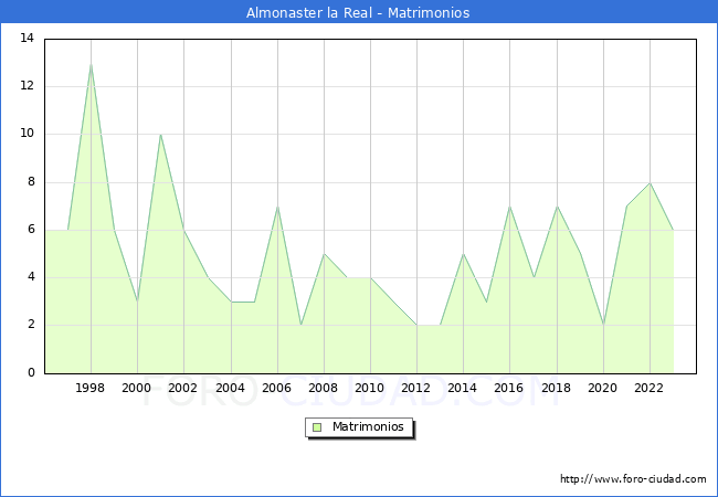 Numero de Matrimonios en el municipio de Almonaster la Real desde 1996 hasta el 2023 