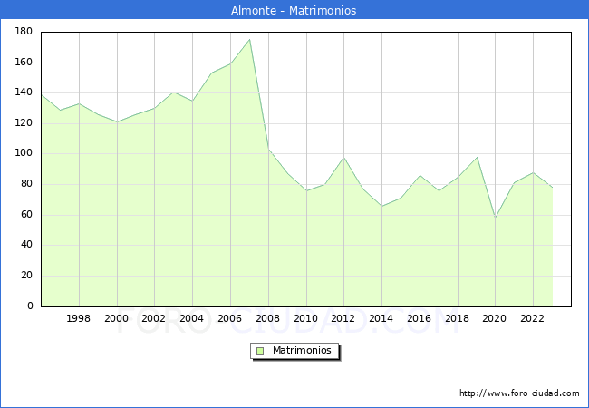 Numero de Matrimonios en el municipio de Almonte desde 1996 hasta el 2023 