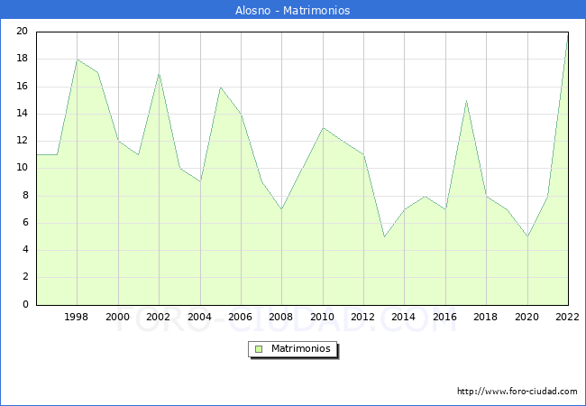 Numero de Matrimonios en el municipio de Alosno desde 1996 hasta el 2022 