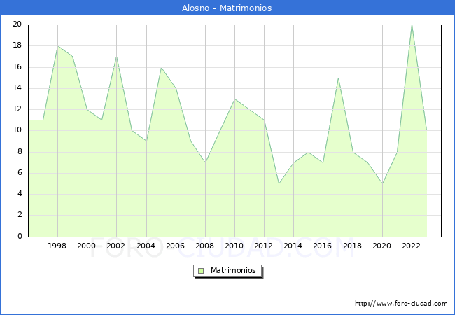 Numero de Matrimonios en el municipio de Alosno desde 1996 hasta el 2023 