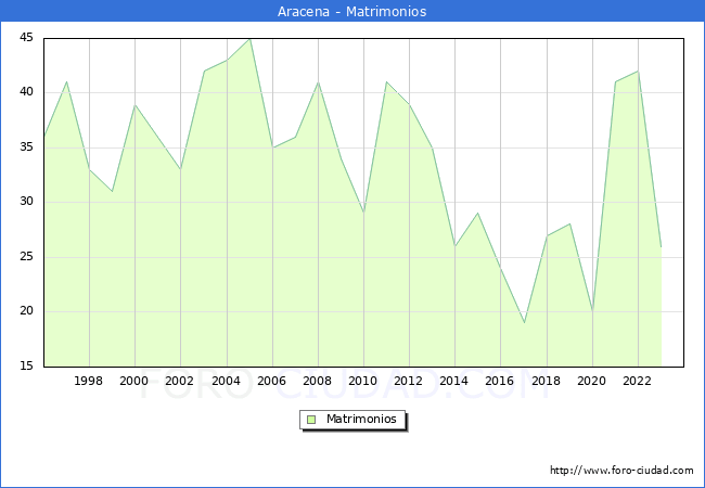 Numero de Matrimonios en el municipio de Aracena desde 1996 hasta el 2023 