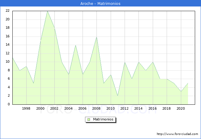 Numero de Matrimonios en el municipio de Aroche desde 1996 hasta el 2021 