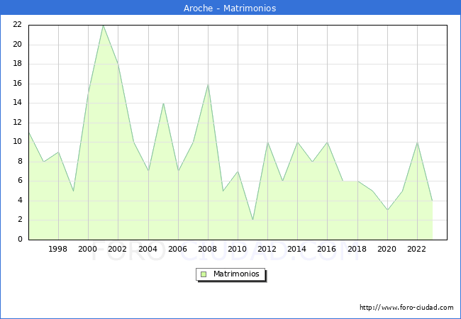 Numero de Matrimonios en el municipio de Aroche desde 1996 hasta el 2023 