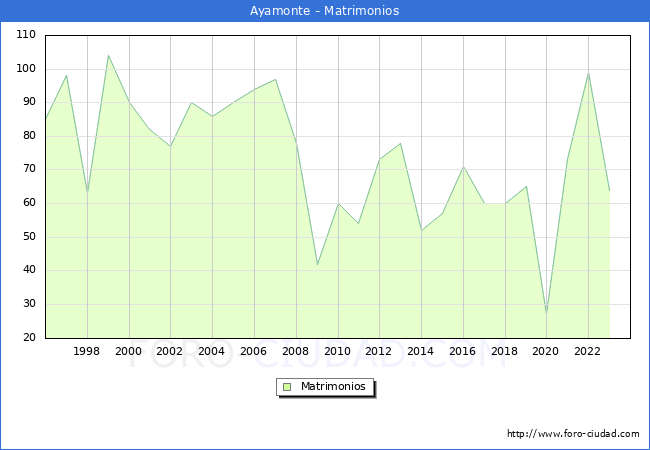 Numero de Matrimonios en el municipio de Ayamonte desde 1996 hasta el 2023 