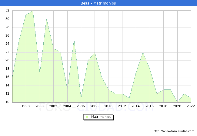 Numero de Matrimonios en el municipio de Beas desde 1996 hasta el 2022 