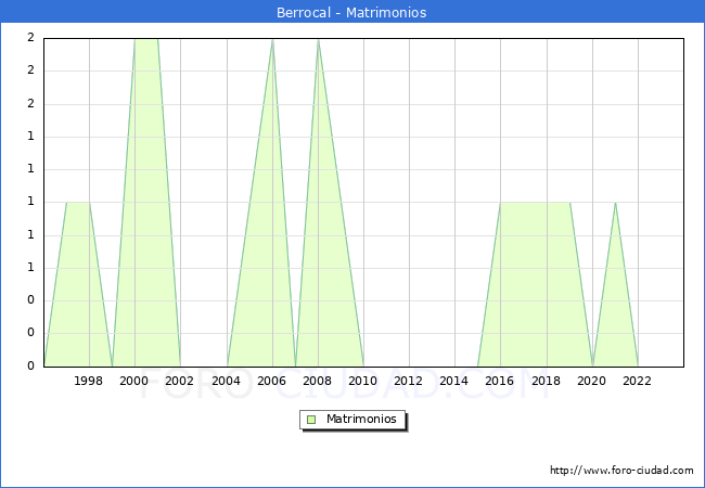 Numero de Matrimonios en el municipio de Berrocal desde 1996 hasta el 2023 