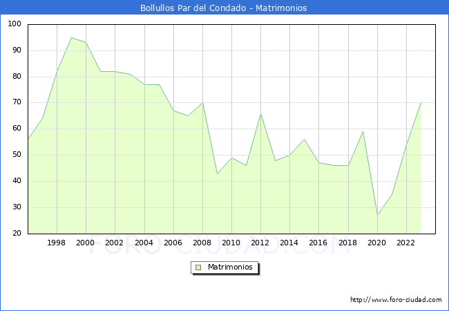 Numero de Matrimonios en el municipio de Bollullos Par del Condado desde 1996 hasta el 2023 