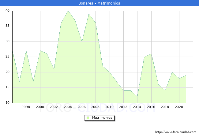 Numero de Matrimonios en el municipio de Bonares desde 1996 hasta el 2021 
