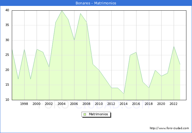 Numero de Matrimonios en el municipio de Bonares desde 1996 hasta el 2023 