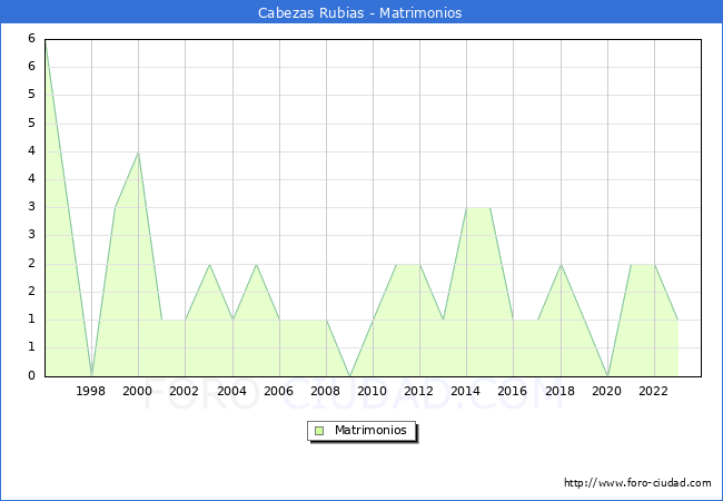 Numero de Matrimonios en el municipio de Cabezas Rubias desde 1996 hasta el 2023 