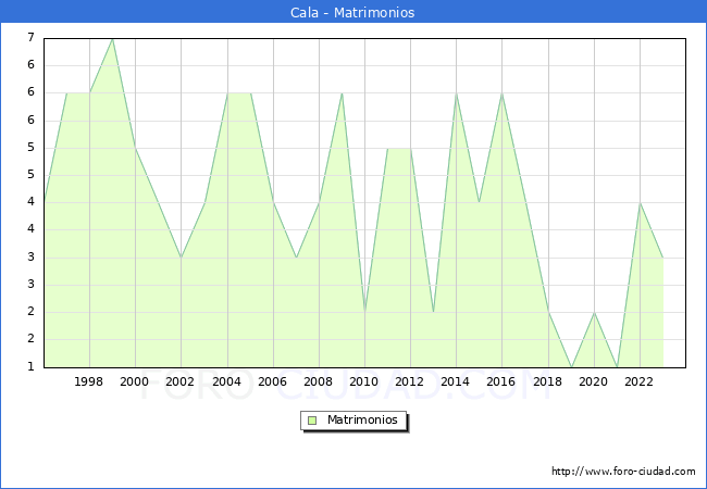 Numero de Matrimonios en el municipio de Cala desde 1996 hasta el 2023 