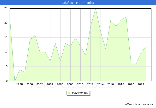 Numero de Matrimonios en el municipio de Cala�as desde 1996 hasta el 2023 