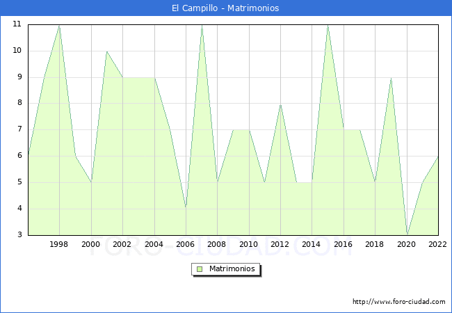 Numero de Matrimonios en el municipio de El Campillo desde 1996 hasta el 2022 