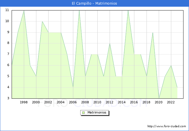 Numero de Matrimonios en el municipio de El Campillo desde 1996 hasta el 2023 