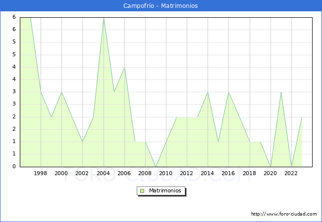 Numero de Matrimonios en el municipio de Campofro desde 1996 hasta el 2023 
