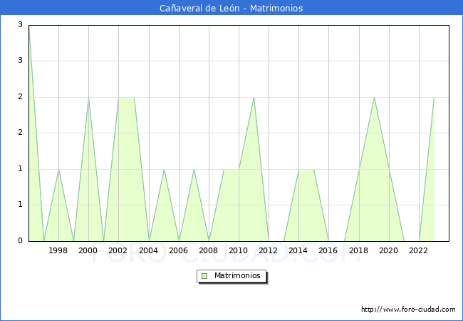 Numero de Matrimonios en el municipio de Caaveral de Len desde 1996 hasta el 2023 