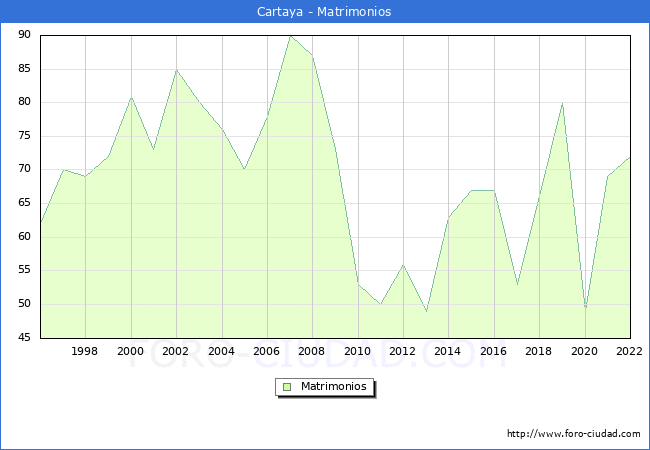 Numero de Matrimonios en el municipio de Cartaya desde 1996 hasta el 2022 