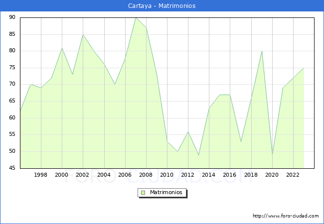 Numero de Matrimonios en el municipio de Cartaya desde 1996 hasta el 2023 