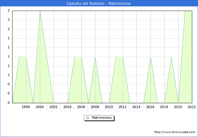 Numero de Matrimonios en el municipio de Castao del Robledo desde 1996 hasta el 2022 