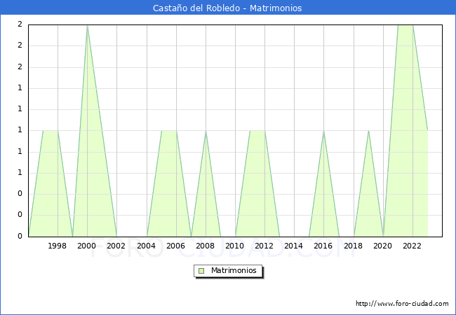 Numero de Matrimonios en el municipio de Castao del Robledo desde 1996 hasta el 2023 