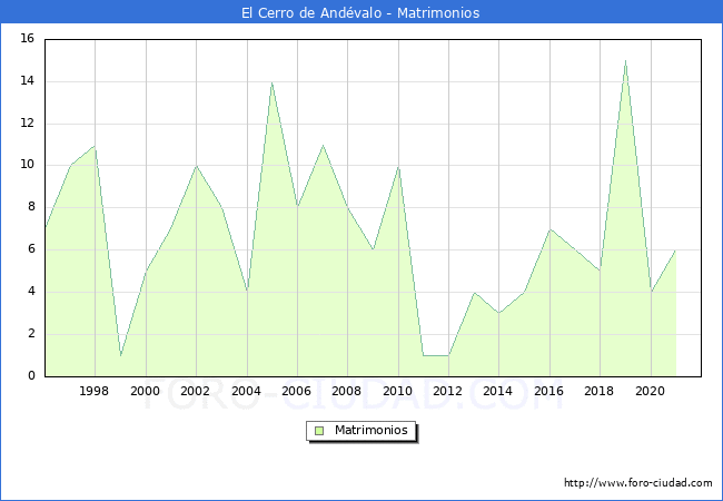 Numero de Matrimonios en el municipio de El Cerro de Andévalo desde 1996 hasta el 2021 