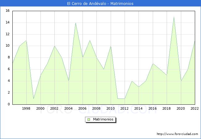 Numero de Matrimonios en el municipio de El Cerro de Andvalo desde 1996 hasta el 2022 