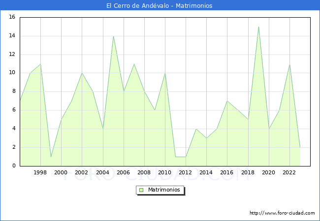 Numero de Matrimonios en el municipio de El Cerro de Andvalo desde 1996 hasta el 2023 