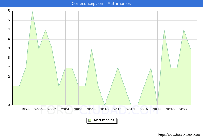 Numero de Matrimonios en el municipio de Corteconcepcin desde 1996 hasta el 2023 