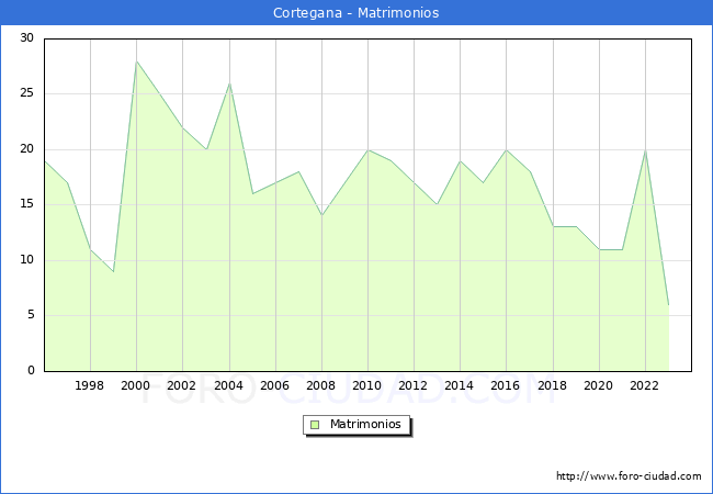 Numero de Matrimonios en el municipio de Cortegana desde 1996 hasta el 2023 