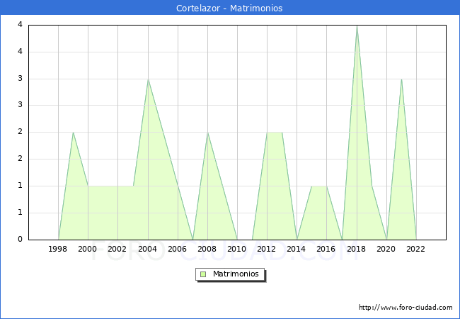 Numero de Matrimonios en el municipio de Cortelazor desde 1996 hasta el 2023 