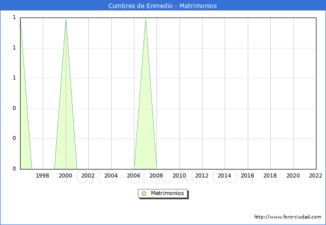 Numero de Matrimonios en el municipio de Cumbres de Enmedio desde 1996 hasta el 2022 
